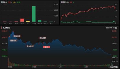 龍虎榜 | 高新發展獲杭州幫、呼家樓高位買入2.25億,上海瀚訊凈賣出額居首