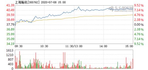 上海瀚訊7月8日股價(jià)快速上漲