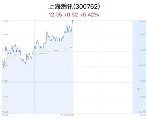 上海瀚訊盤中大漲5.42%，股價創近一月新高
